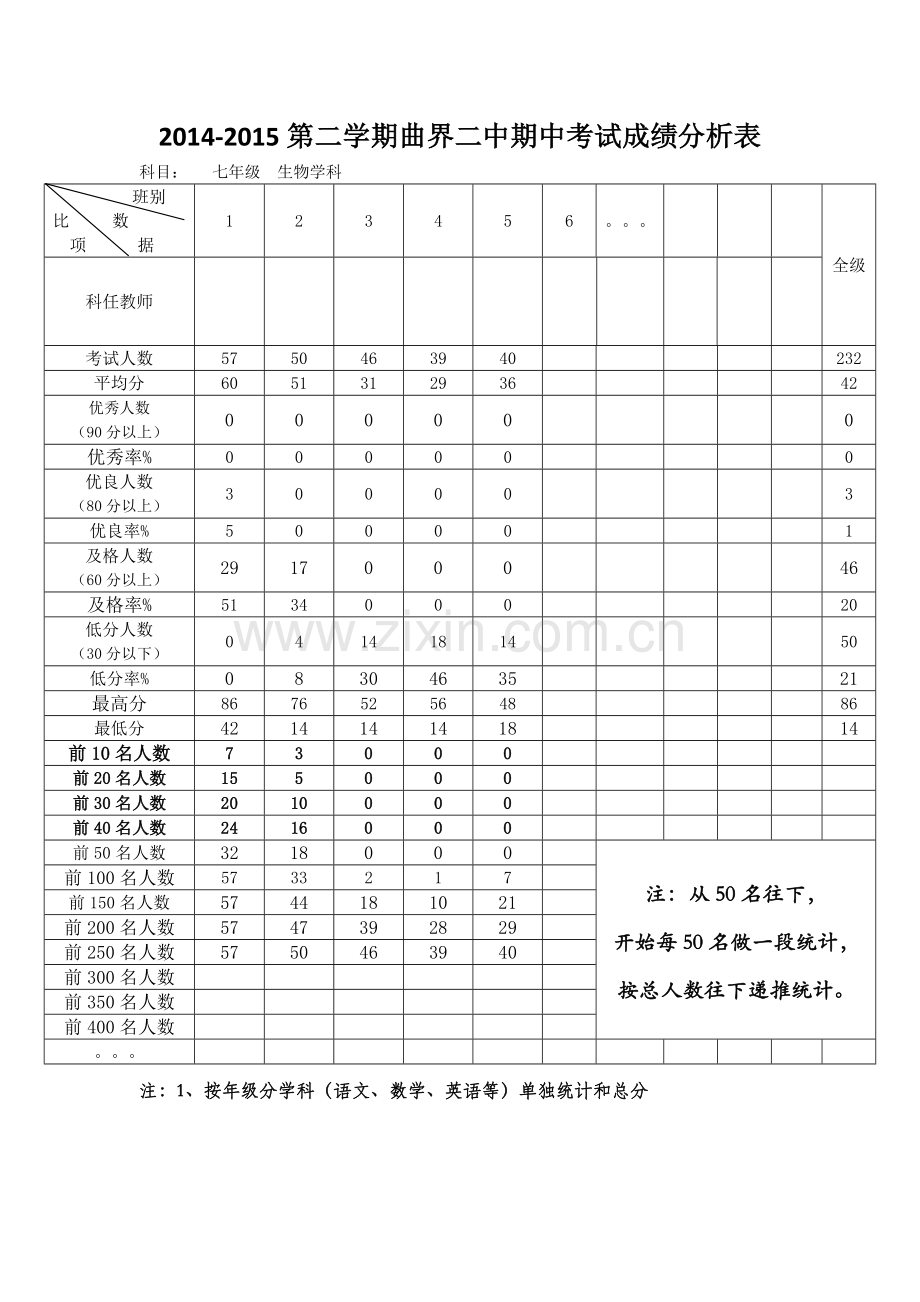 七年级生物成绩分析表.doc_第1页