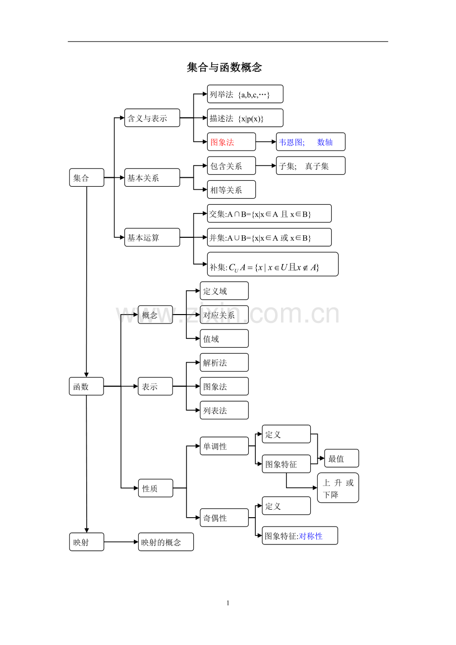 知识结构框图.doc_第1页