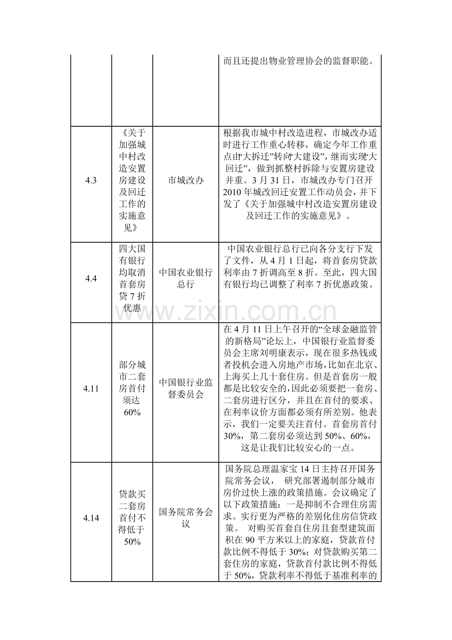 【策划】2010年2季度西安房地产市场季度分析报告(图).doc_第2页