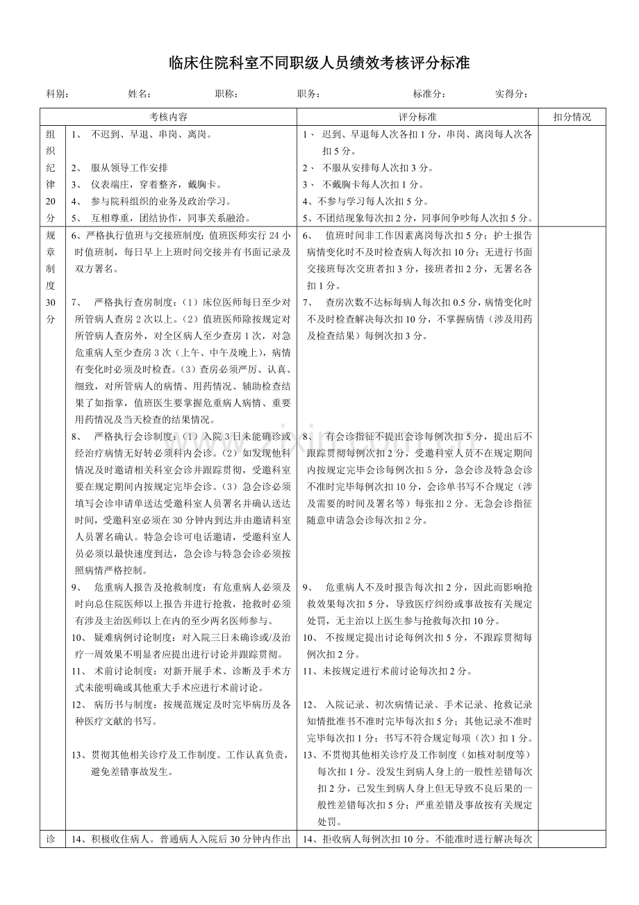 2023年住院医师至主任不同职级绩效考核评分评分标准.doc_第1页