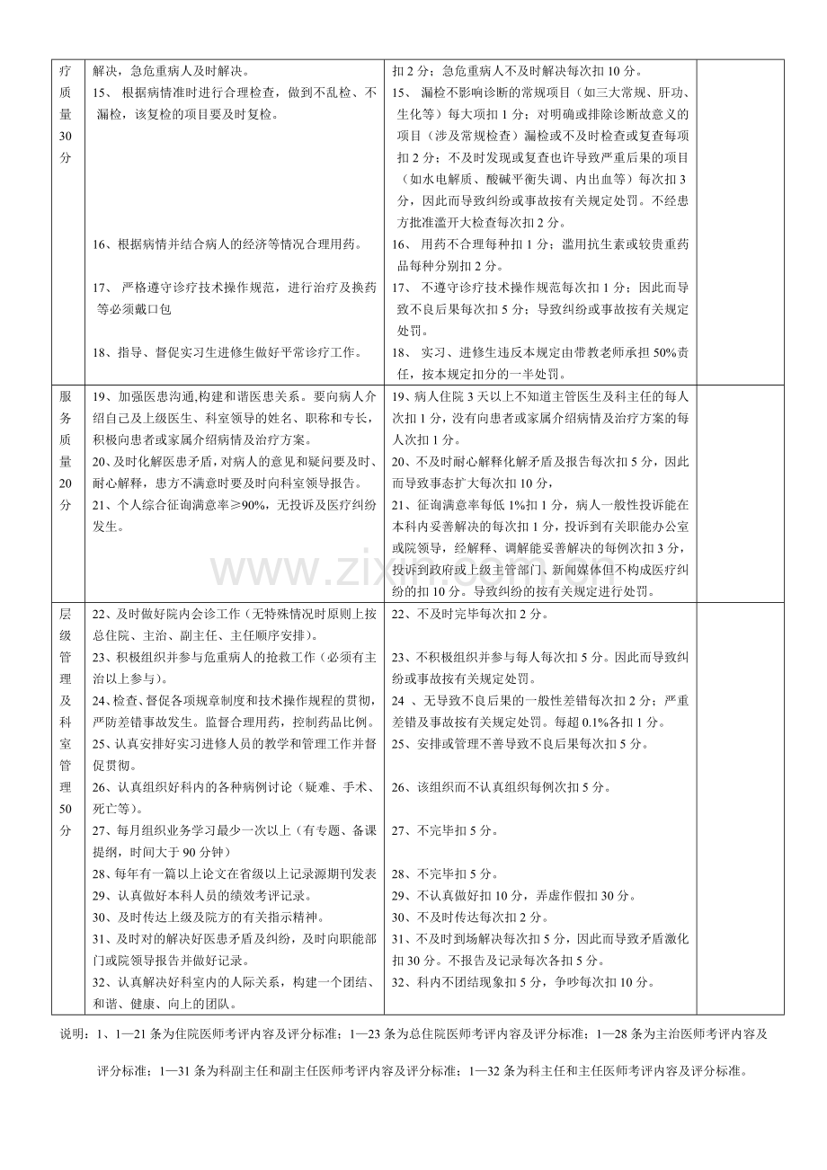 2023年住院医师至主任不同职级绩效考核评分评分标准.doc_第2页