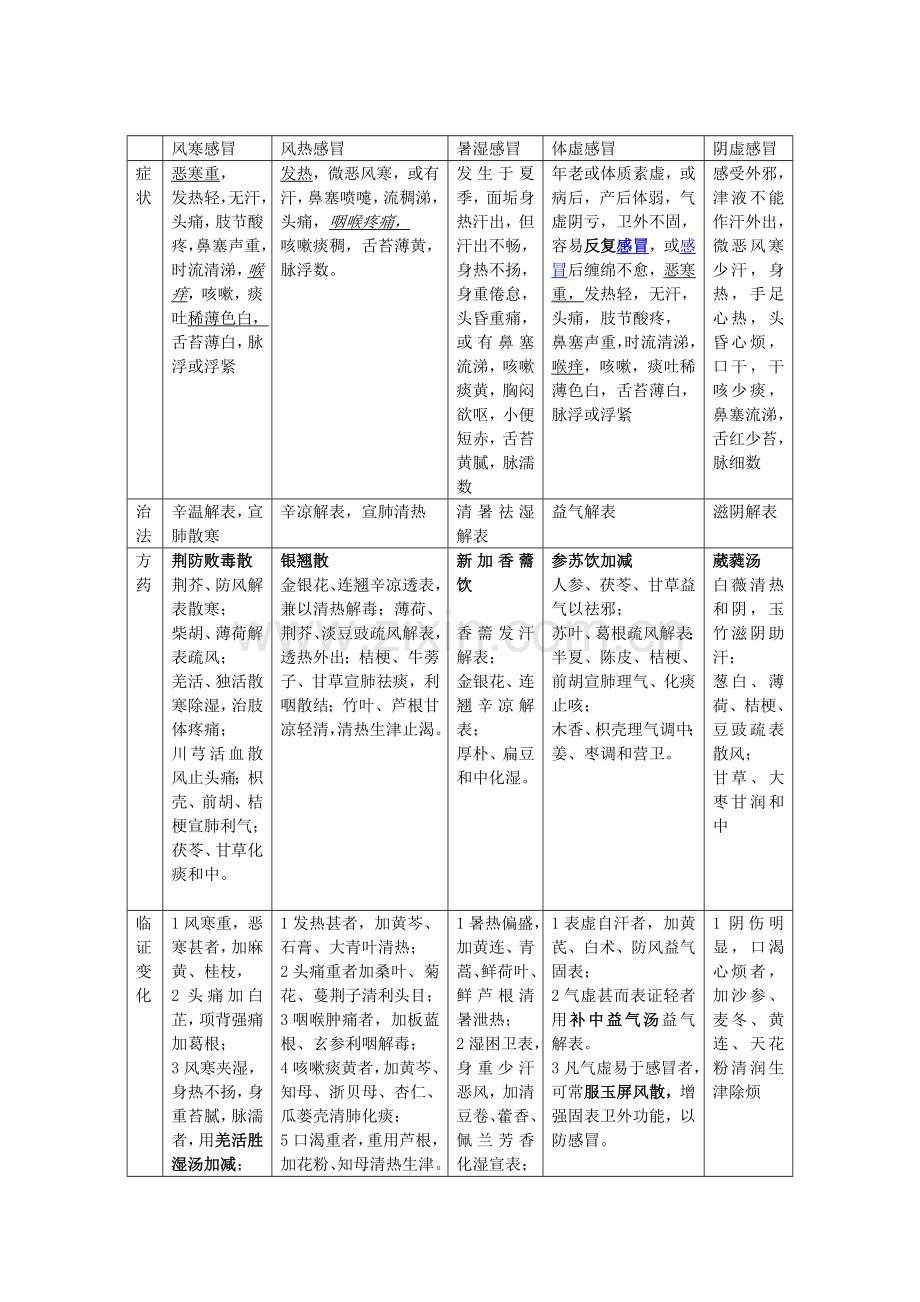 感冒类型 症状和常用中药方剂.doc_第1页