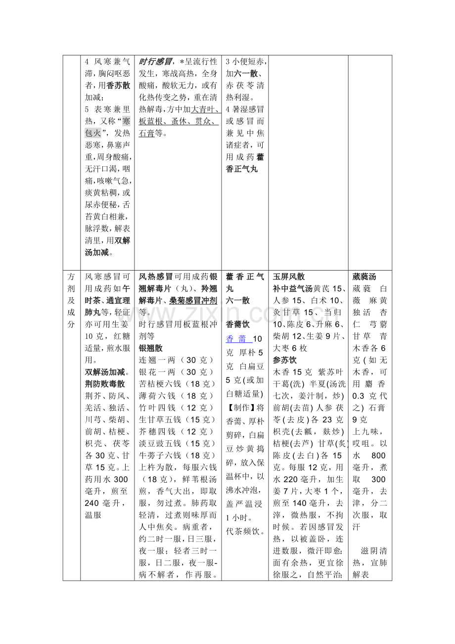 感冒类型 症状和常用中药方剂.doc_第2页