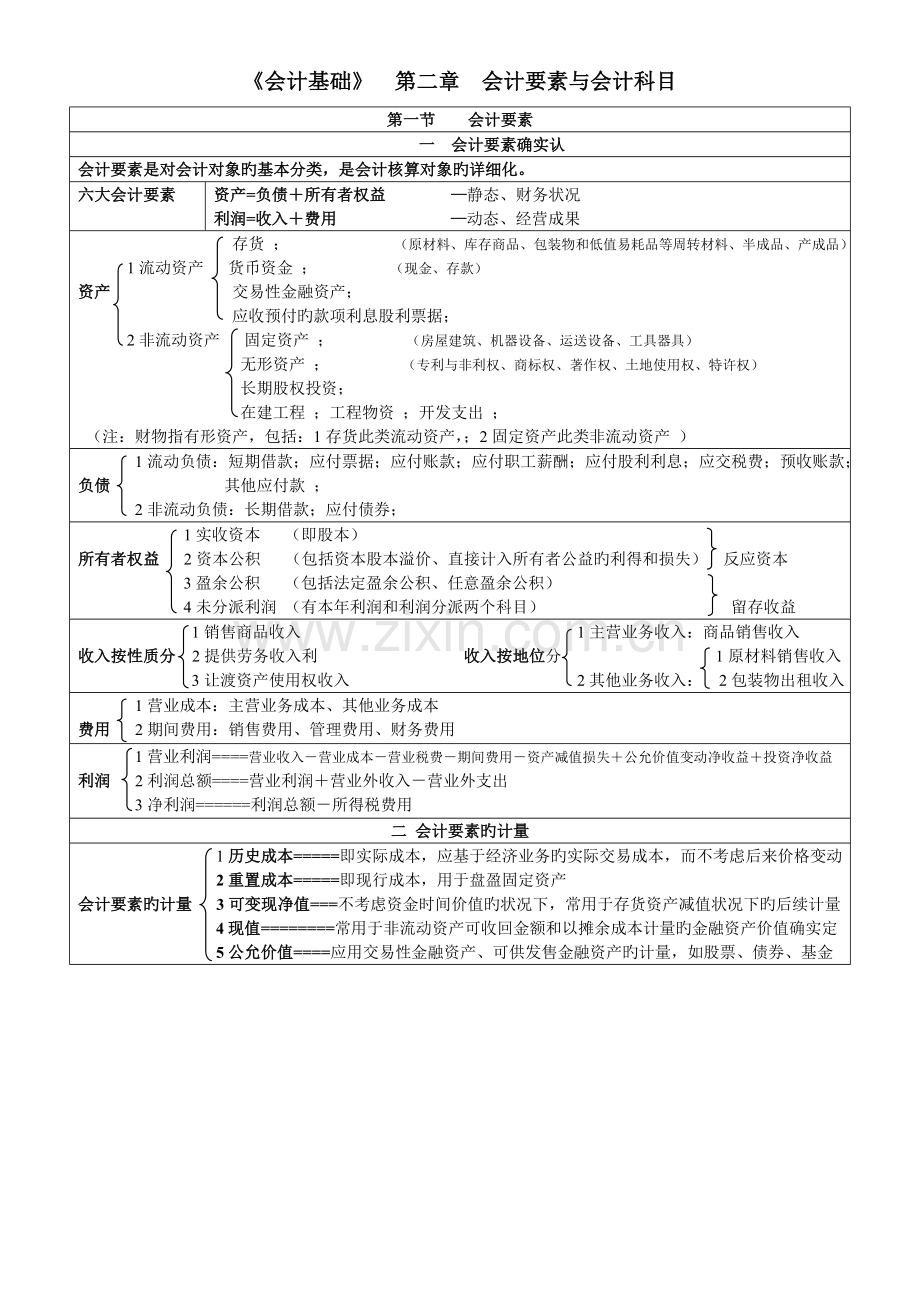 2023年会计基础会计要素与会计科目资料.doc_第1页