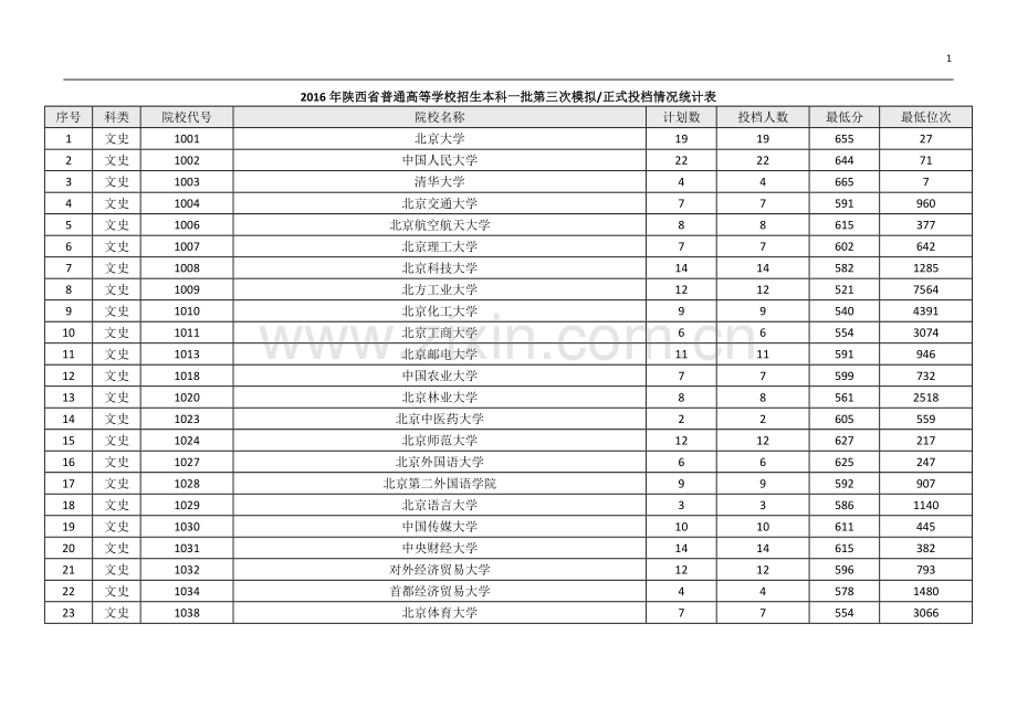 2016年陕西省高考文科一本本科一批录取分数位次统计.docx_第1页