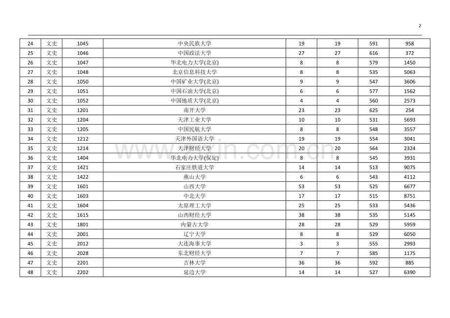 2016年陕西省高考文科一本本科一批录取分数位次统计.docx_第2页