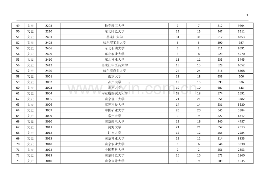 2016年陕西省高考文科一本本科一批录取分数位次统计.docx_第3页