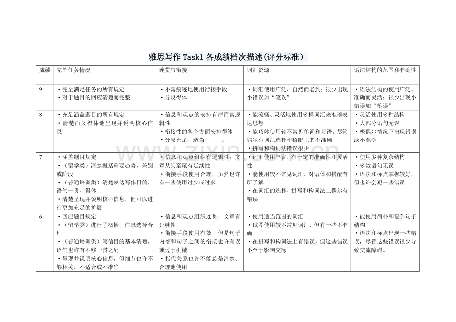 2023年雅思写作口语评分标准.doc_第1页