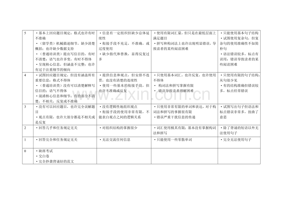 2023年雅思写作口语评分标准.doc_第2页