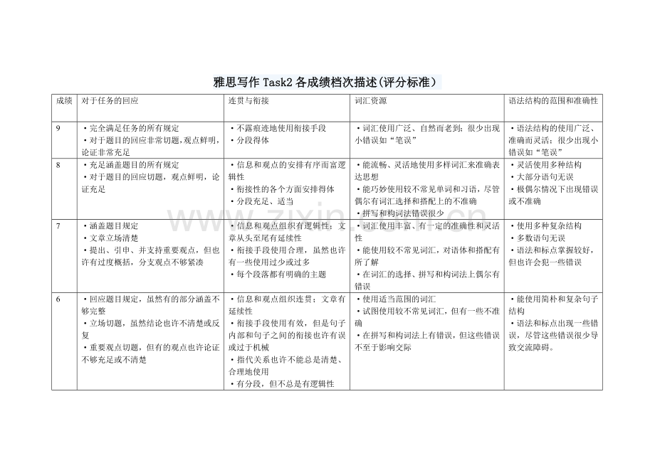 2023年雅思写作口语评分标准.doc_第3页