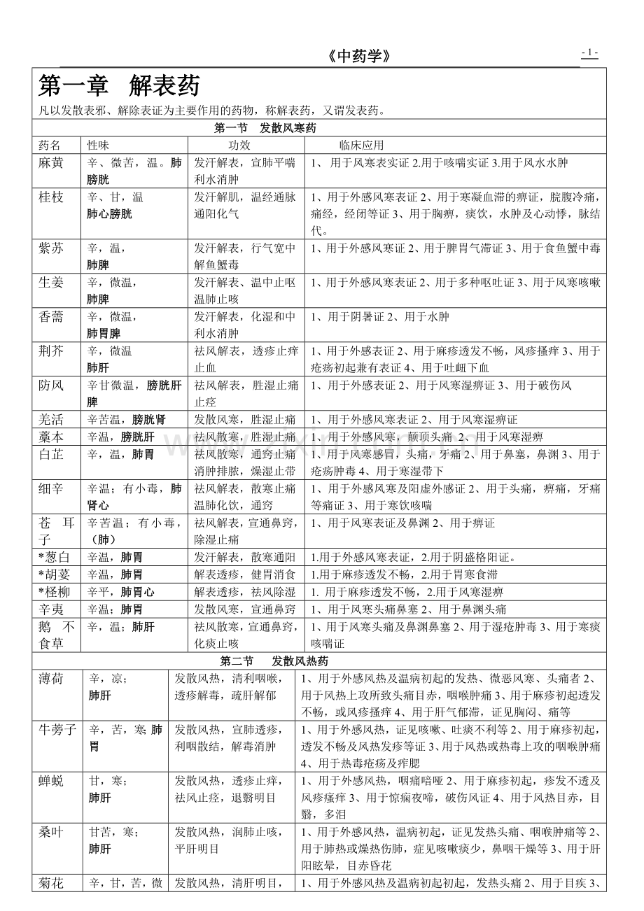 常用中药的临床运用.doc_第1页