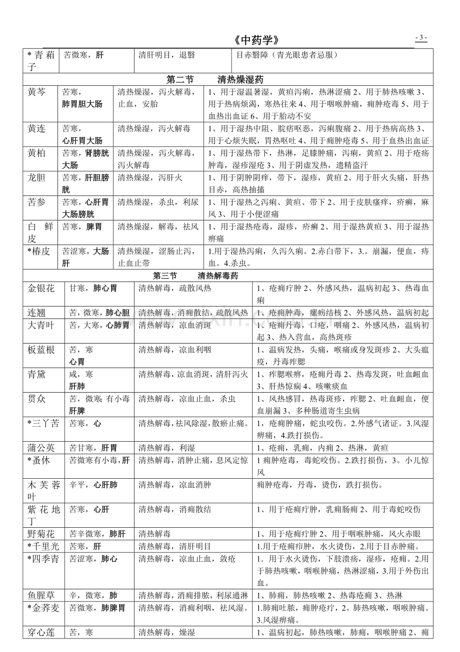 常用中药的临床运用.doc_第3页