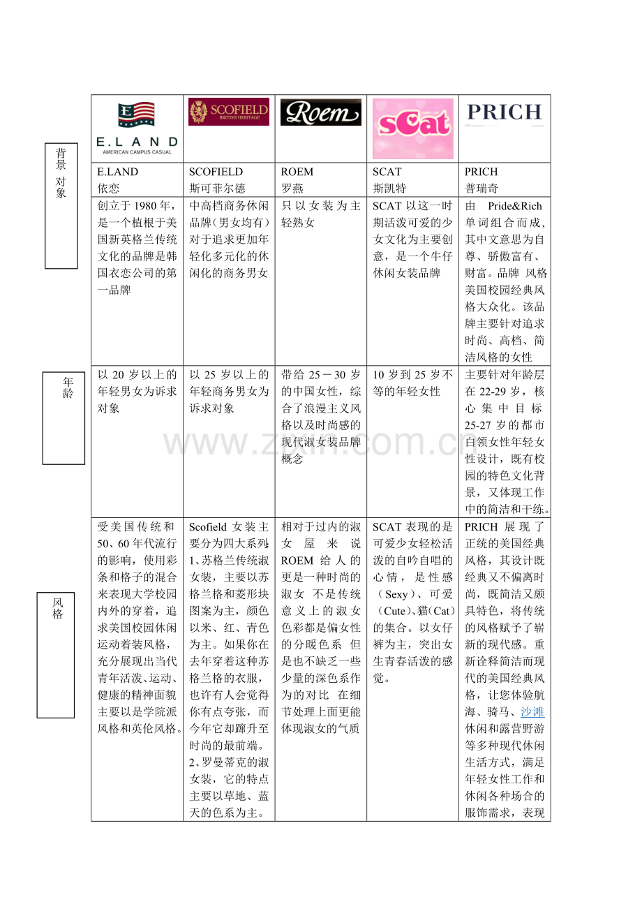 品牌调研2.doc_第1页