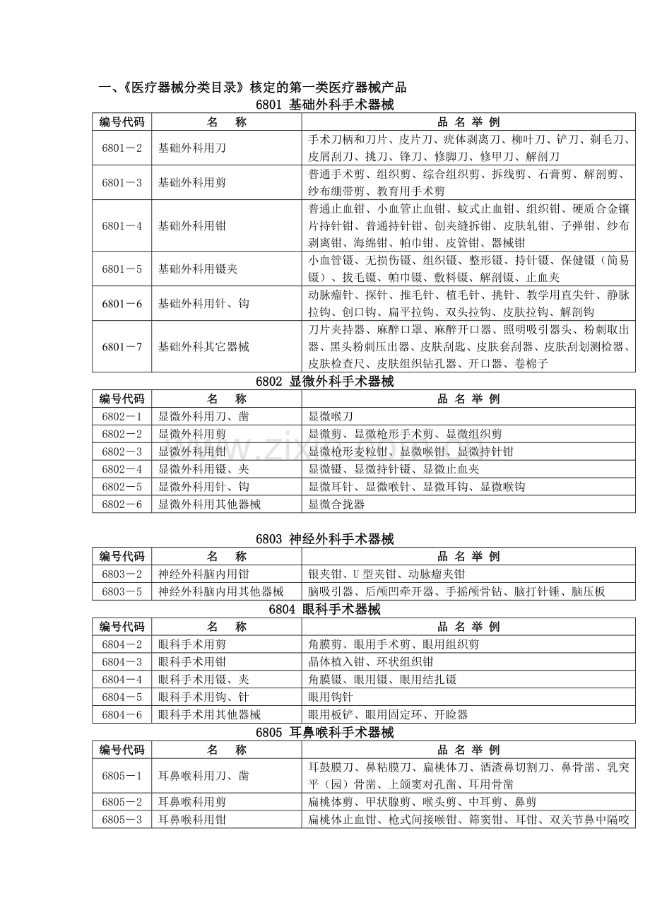 一类进口医疗器械目录.doc_第1页