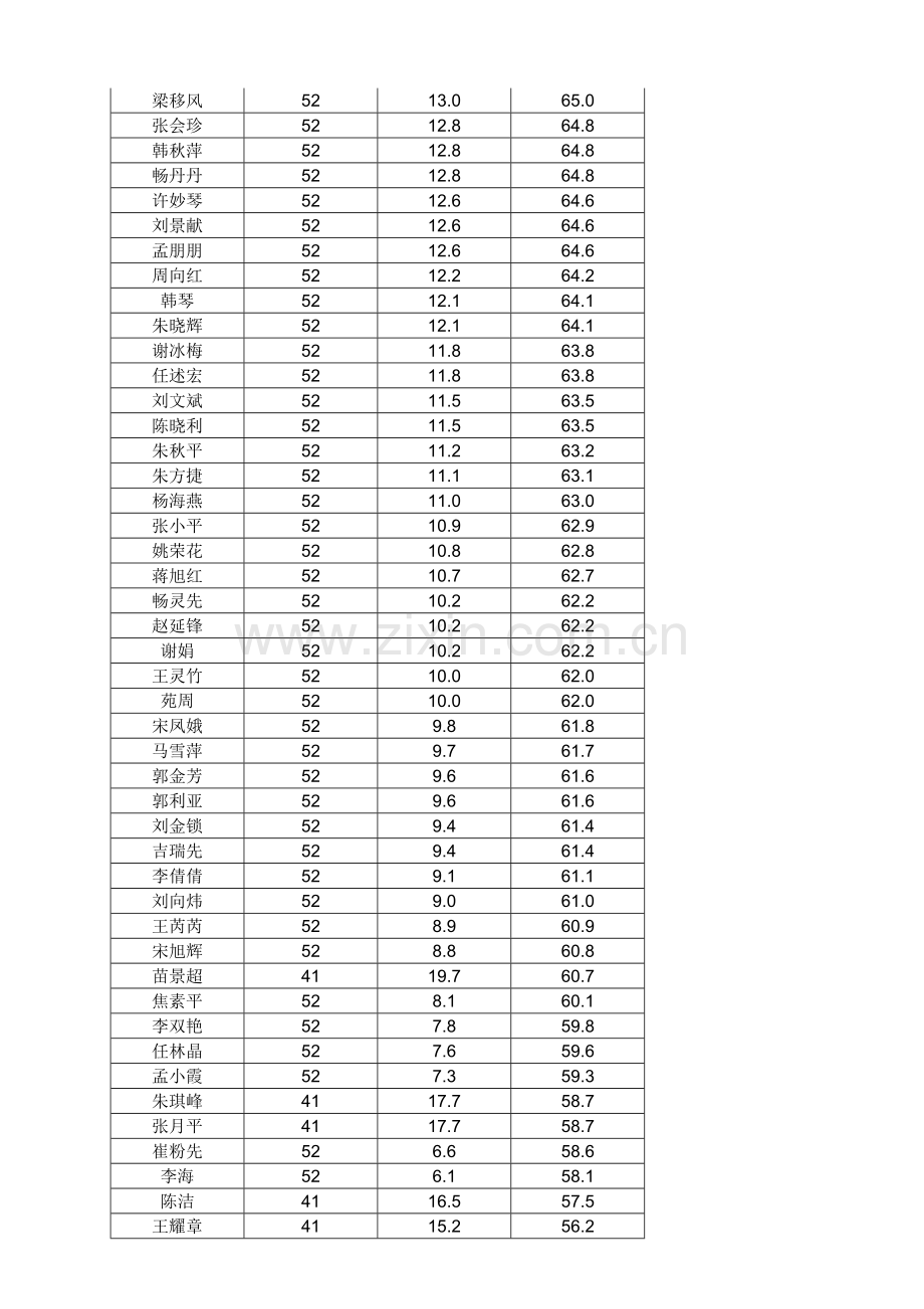 城关一中3信息技术能力提升培训工程简报.doc_第3页