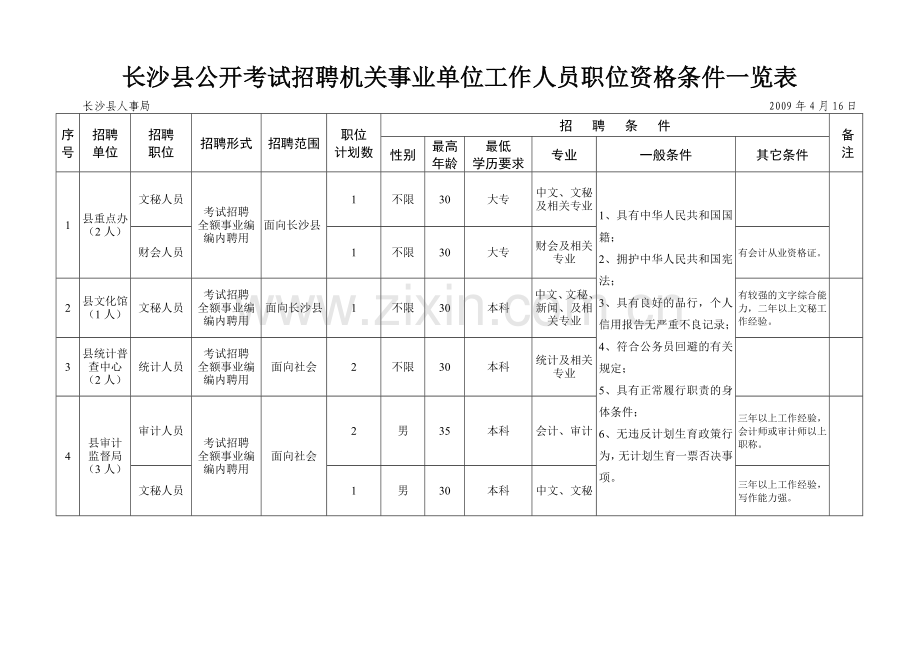 长沙县公开考试招聘机关事业单位工作人员职位资格条件一览表.doc_第1页