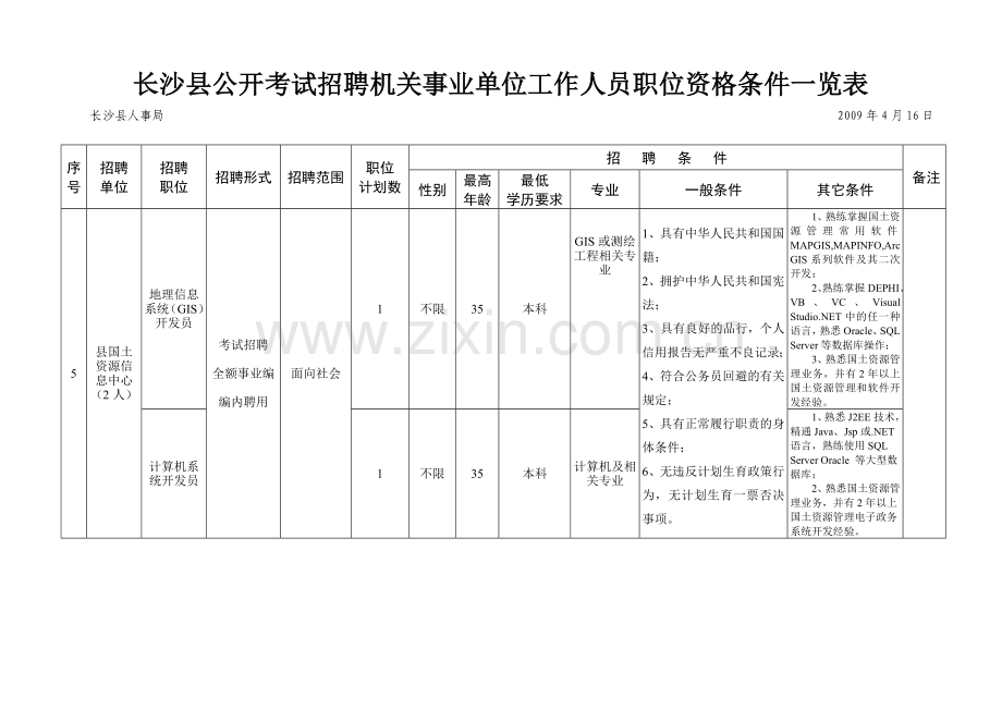 长沙县公开考试招聘机关事业单位工作人员职位资格条件一览表.doc_第2页