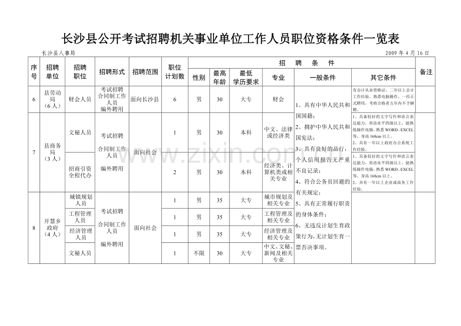 长沙县公开考试招聘机关事业单位工作人员职位资格条件一览表.doc_第3页