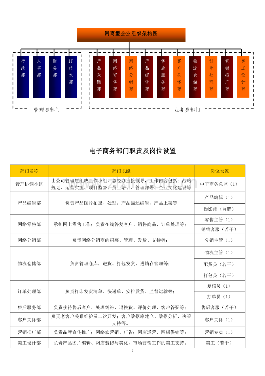 电子商务公司架构图.doc_第2页