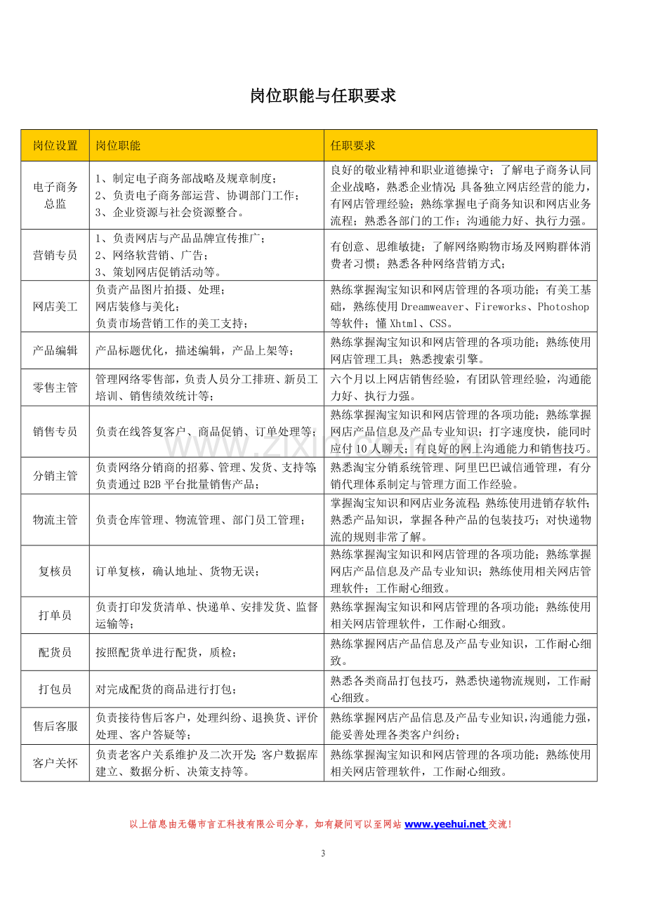 电子商务公司架构图.doc_第3页