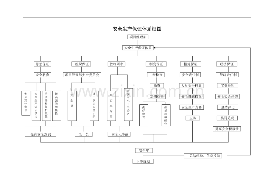 安全生产保证体系框图.doc_第1页