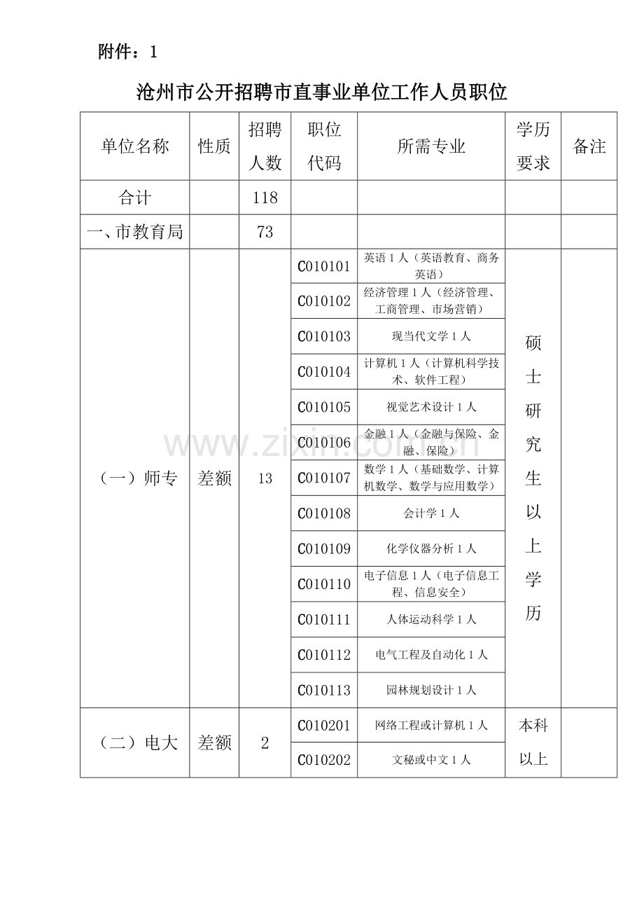 沧州市公开招聘市直事业单位工作人员职位.doc_第1页