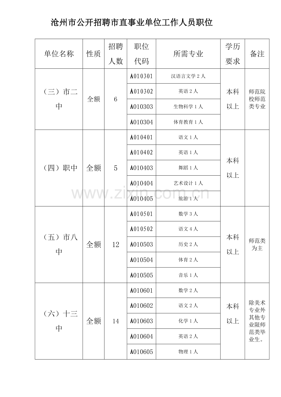 沧州市公开招聘市直事业单位工作人员职位.doc_第2页