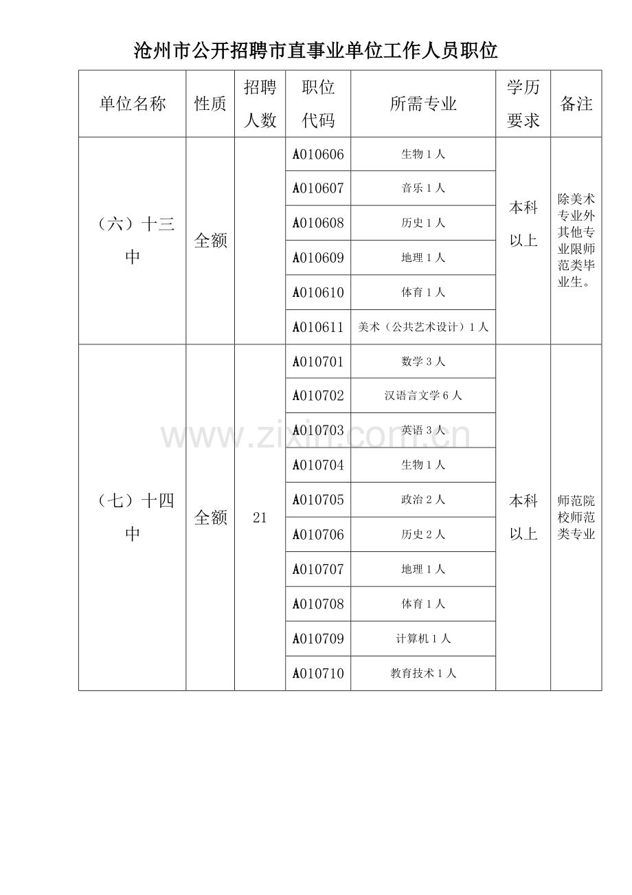 沧州市公开招聘市直事业单位工作人员职位.doc_第3页