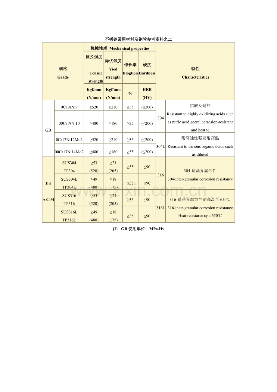 常用不锈钢不锈钢的机械性能.doc_第1页