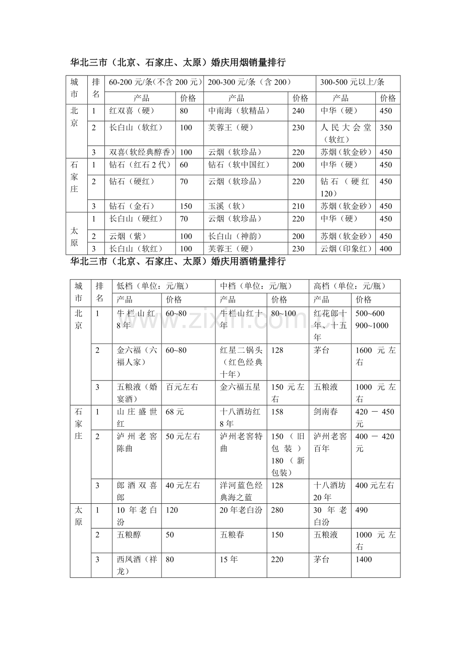 婚庆市场调查表1.doc_第1页