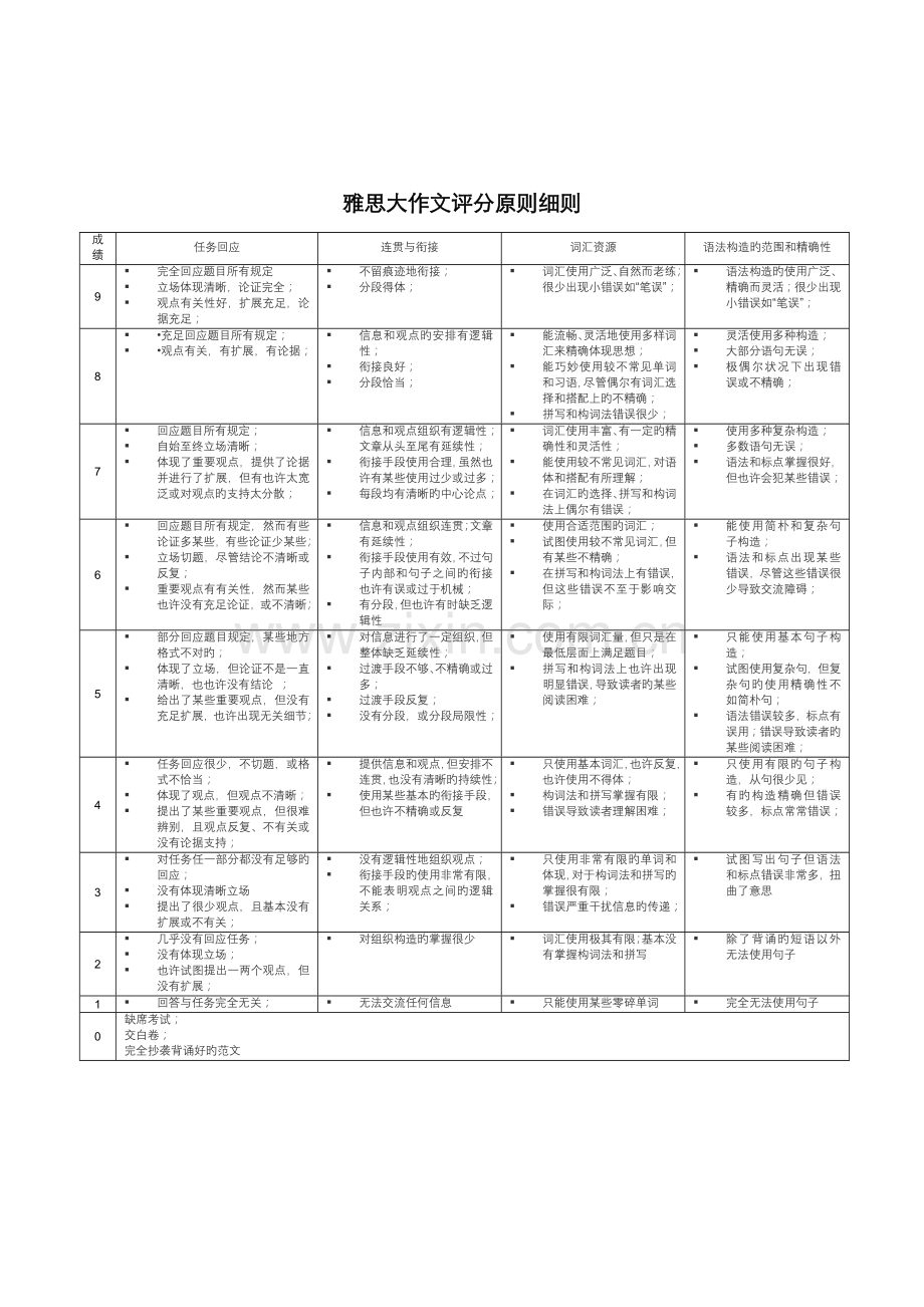 2022年雅思写作评分标准必看.doc_第2页