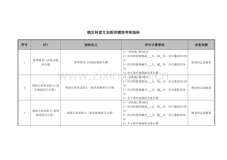 2022年医院病区科室主治医师绩效考核指标.doc_第1页