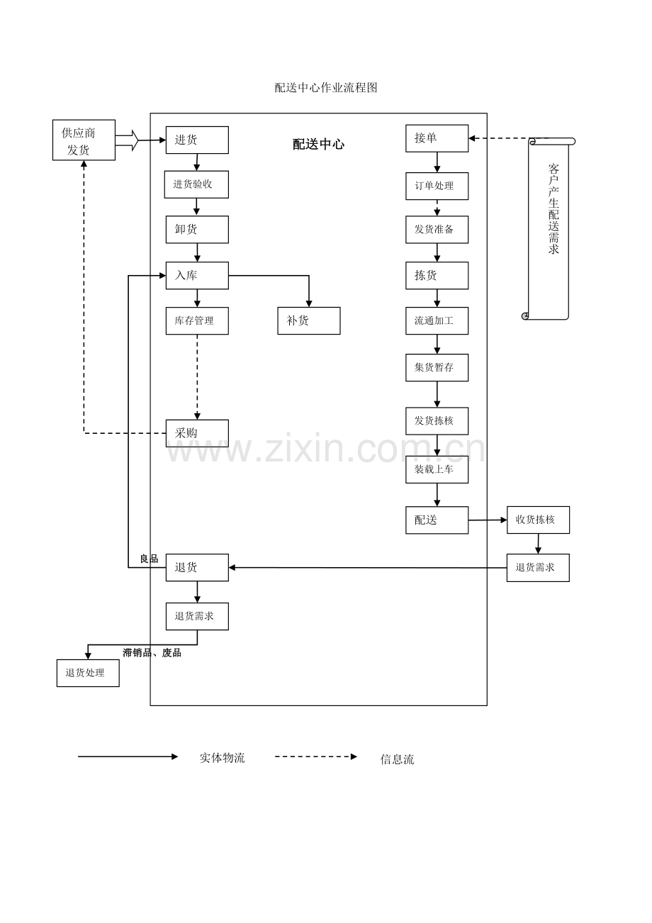 配送中心作业流程图.doc_第1页