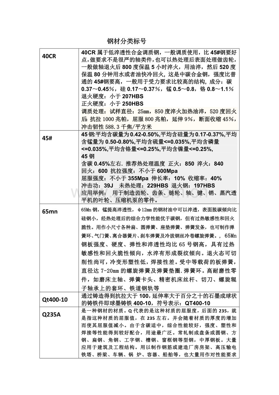 钢材分类标号.docx_第1页