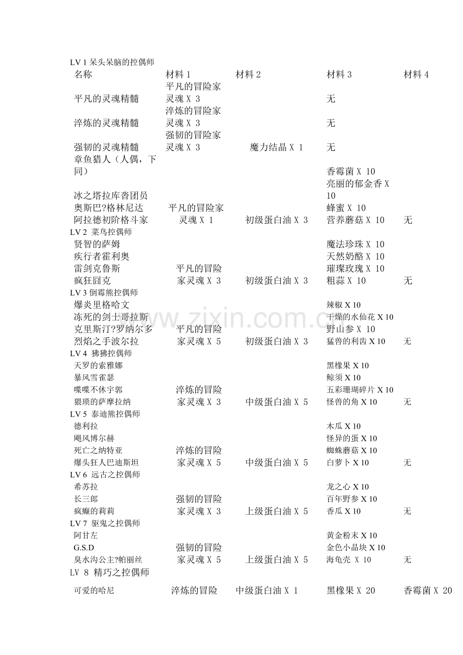 dnf控偶师人偶制作材料大全.doc_第1页