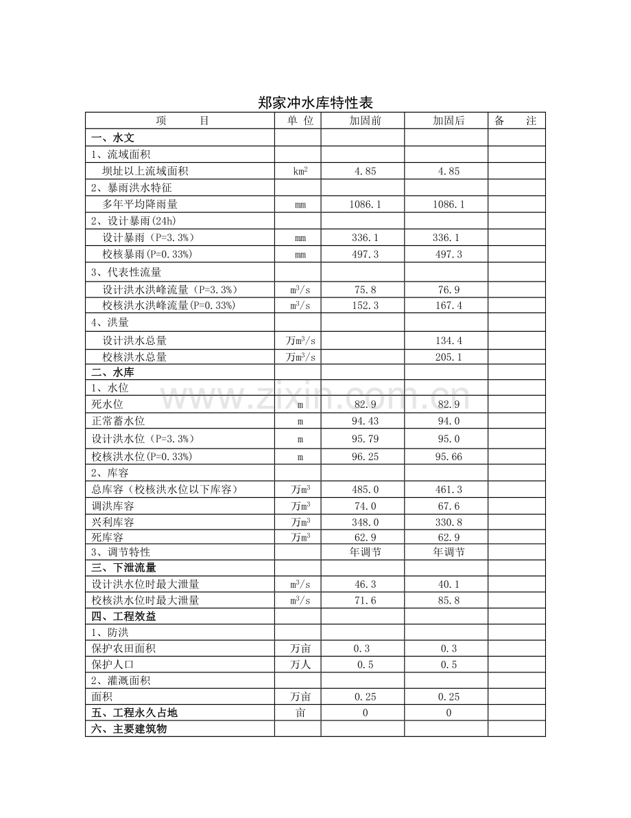 郑家冲水库除险加固初步设计报告.doc_第3页