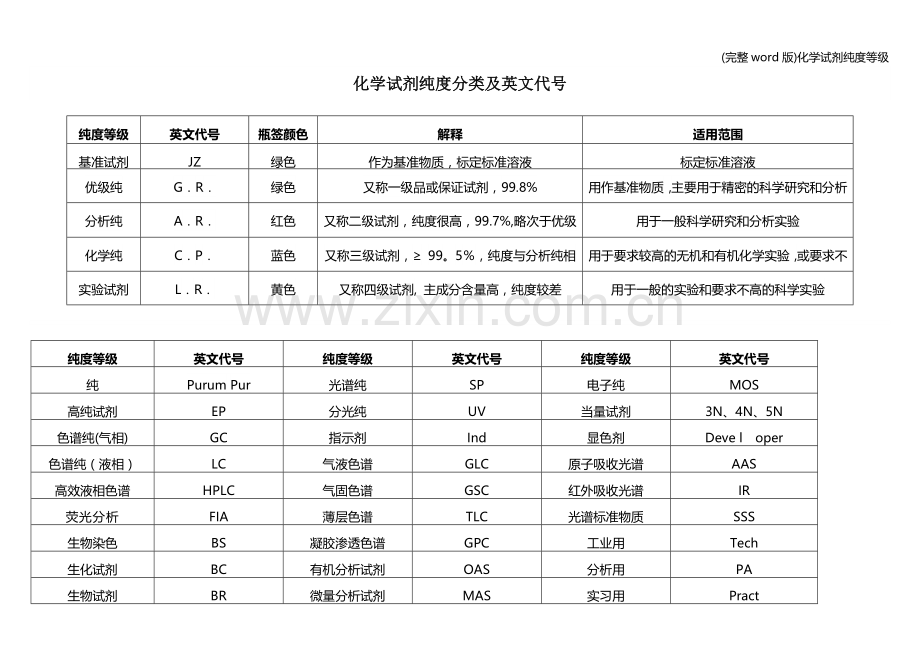 化学试剂纯度等级.doc_第1页