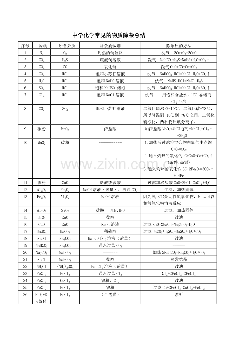 中学化学常见的物质除杂总结.doc_第1页