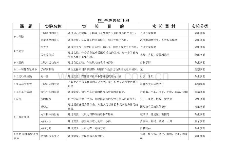 四年级科学下册实验计划.doc_第1页