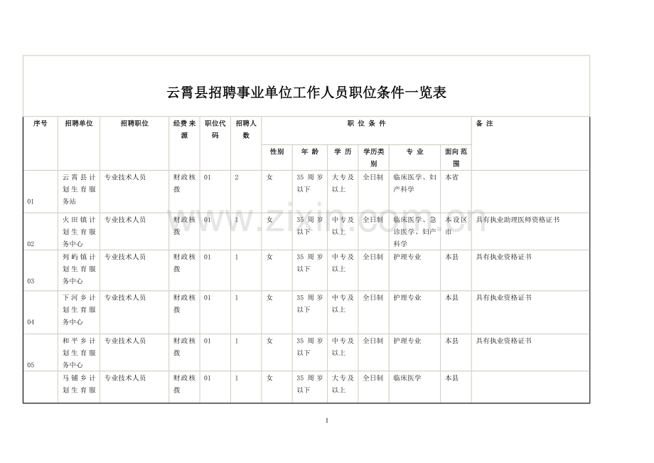 云霄县招聘事业单位工作人员职位条件一览表.doc_第1页