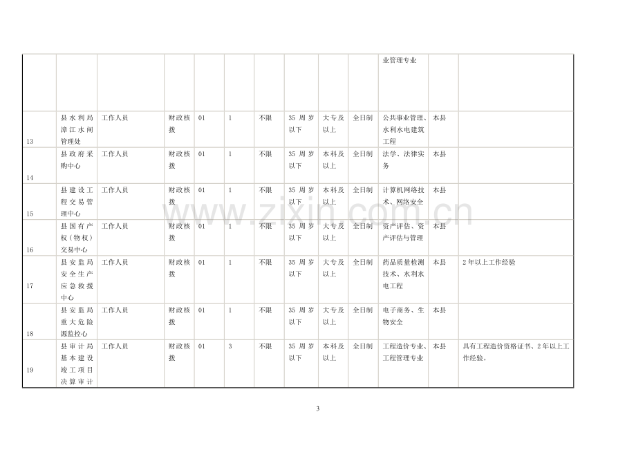 云霄县招聘事业单位工作人员职位条件一览表.doc_第3页