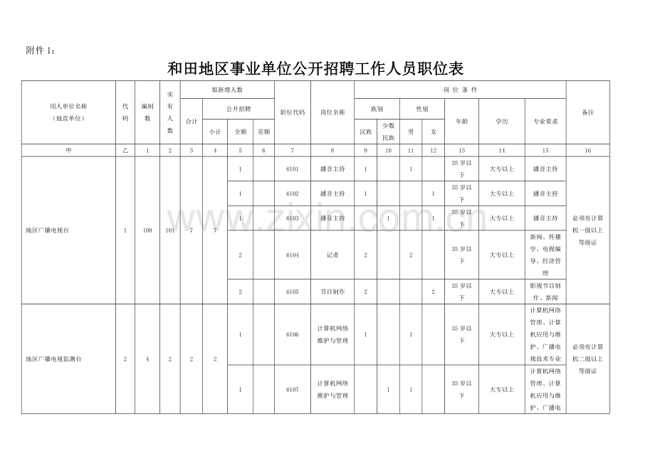 和田地区事业单位公开招聘工作人员职位表.doc_第1页