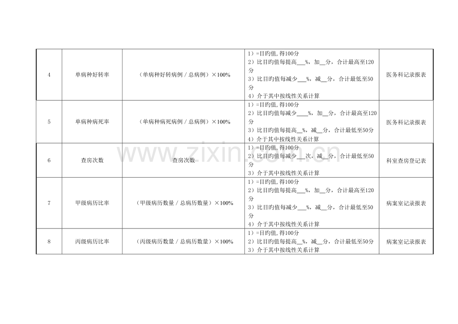 2023年医院病区科室住院医师绩效考核指标.doc_第2页