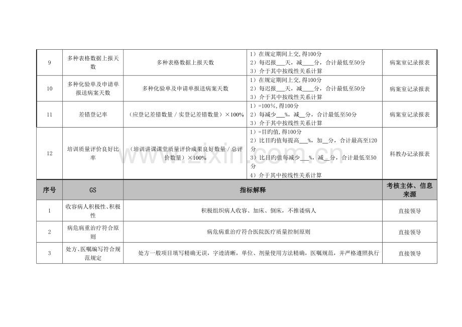 2023年医院病区科室住院医师绩效考核指标.doc_第3页