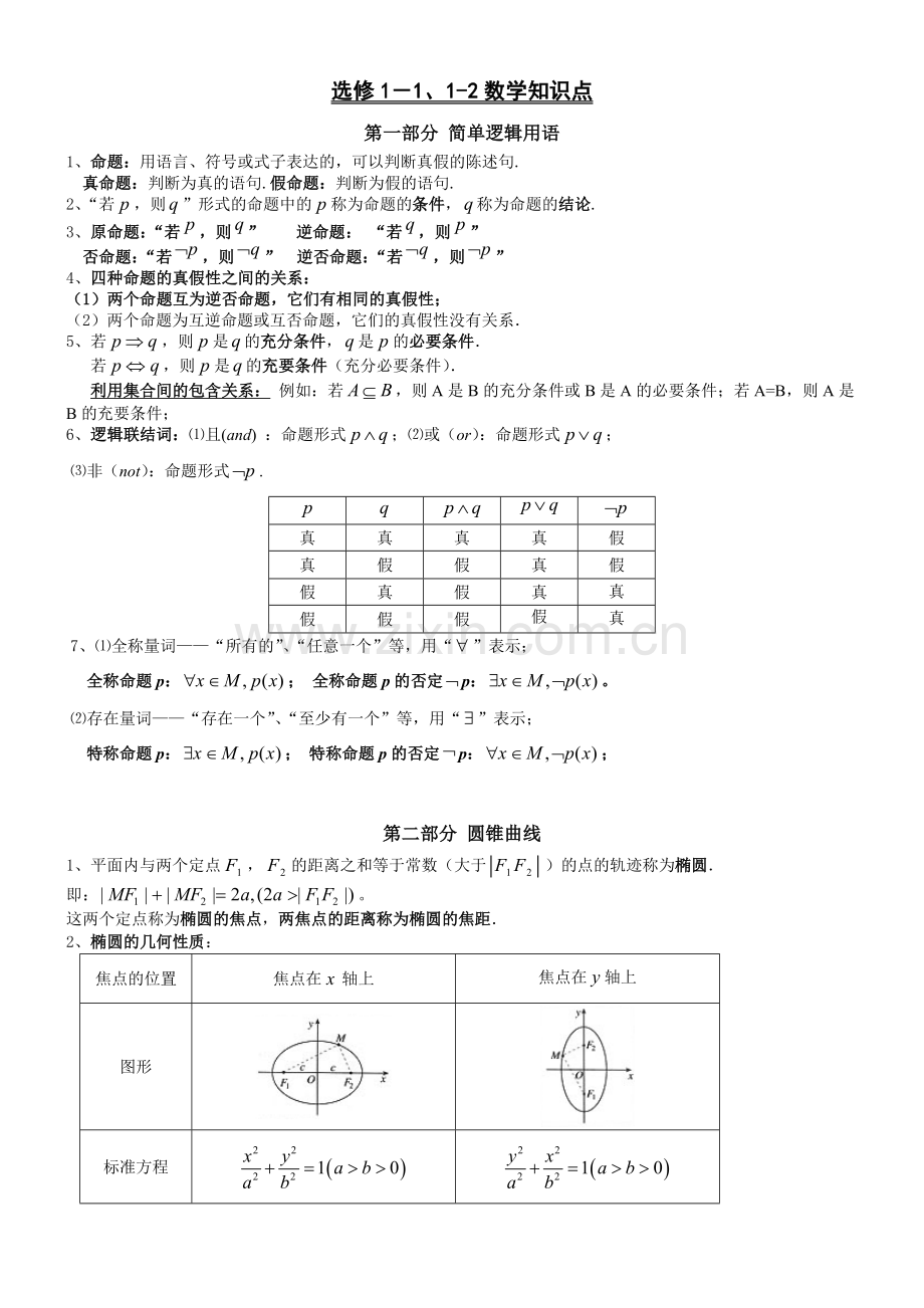 高中数学选修1-1、1-2、4-4重要知识点.doc_第1页