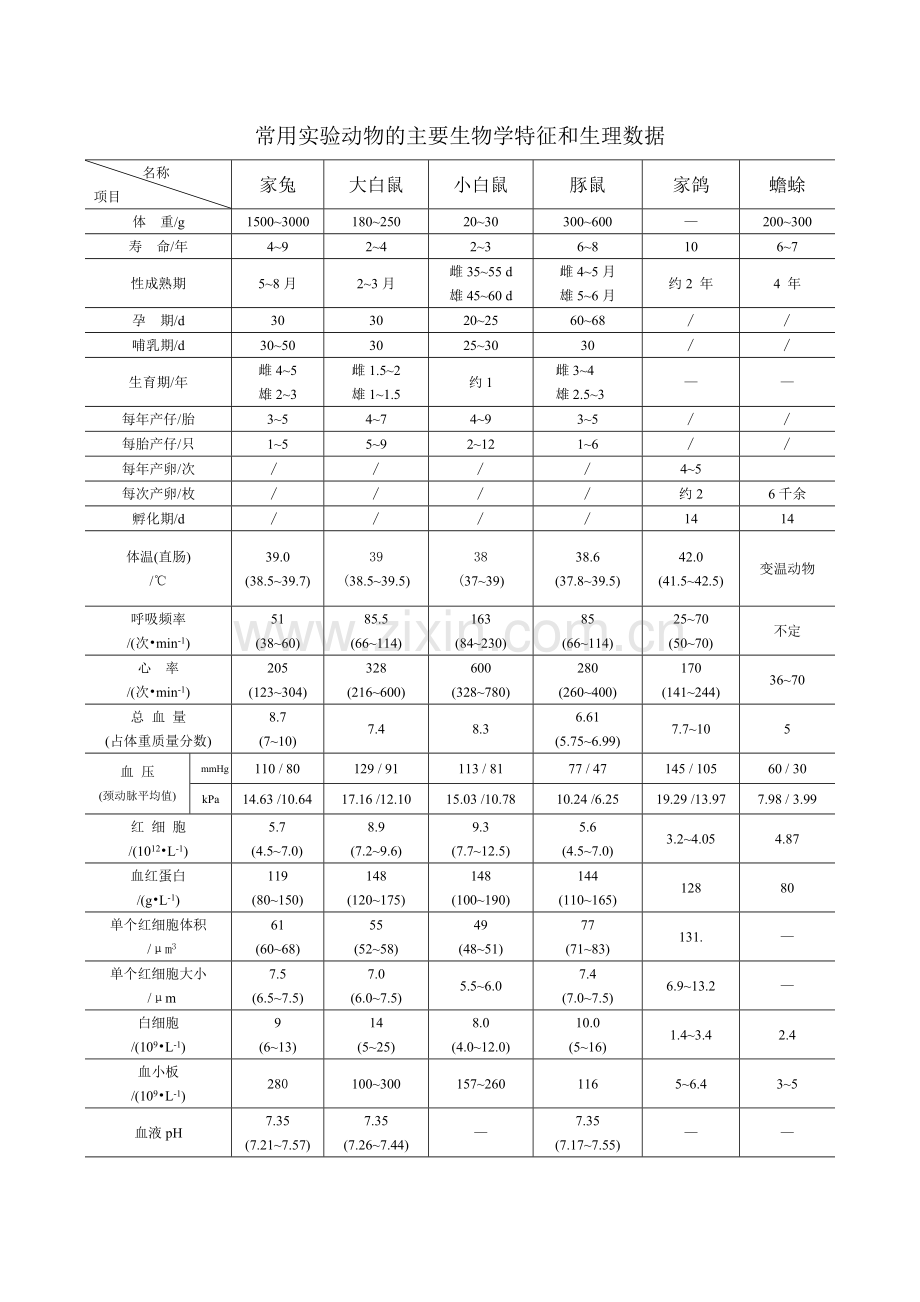 常用实验动物的主要生物学特征和生理数据.doc_第1页