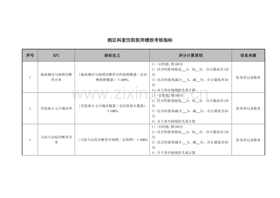 2022年医院病区科室住院医师绩效考核指标.doc_第1页