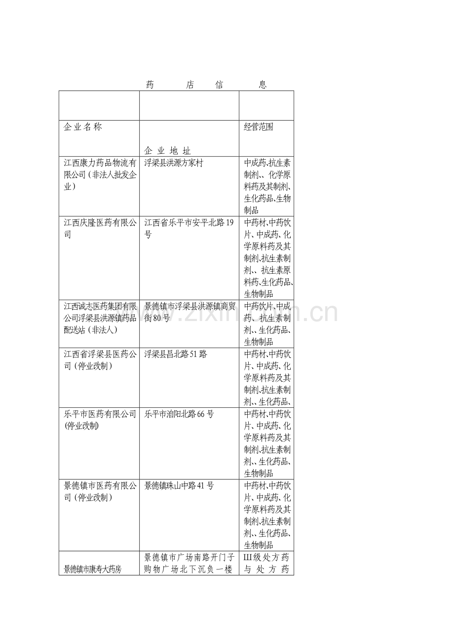 药店信息企业名称企业地址.doc_第1页