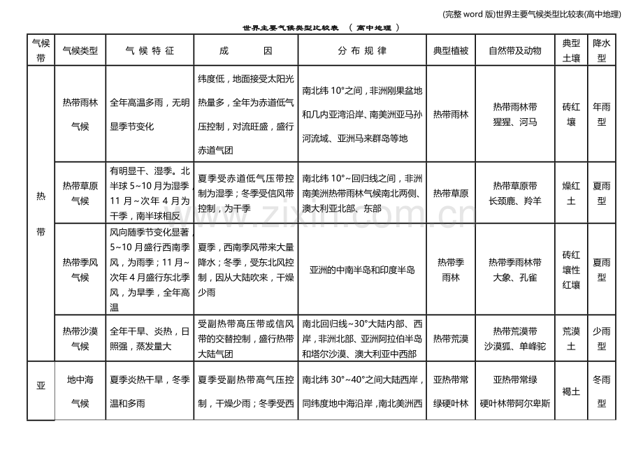 世界主要气候类型比较表(高中地理).doc_第1页