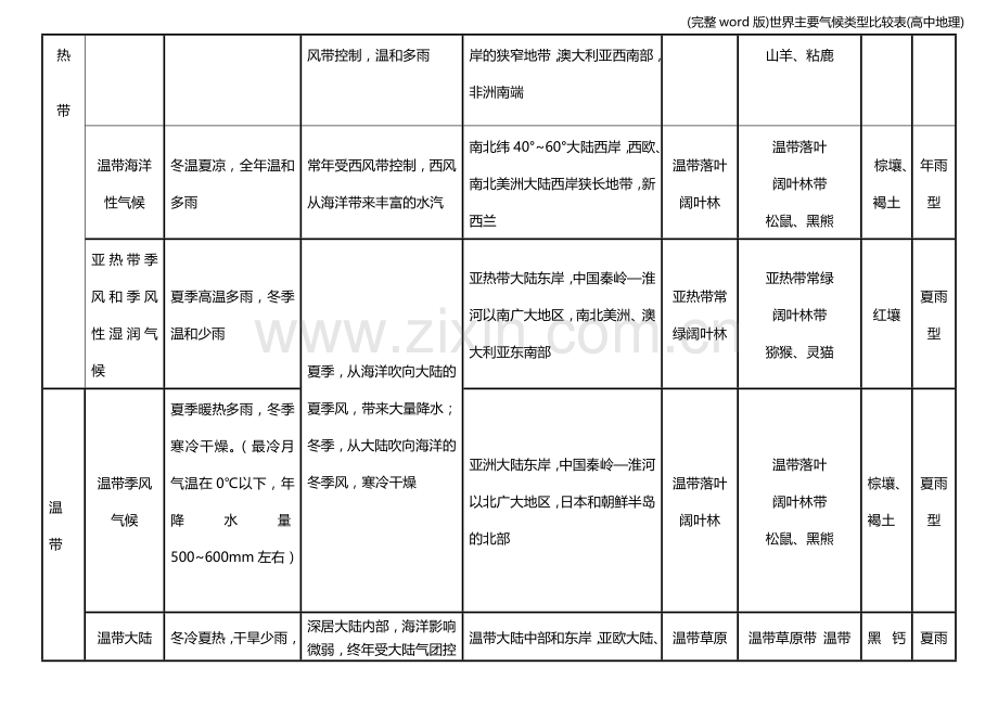 世界主要气候类型比较表(高中地理).doc_第2页